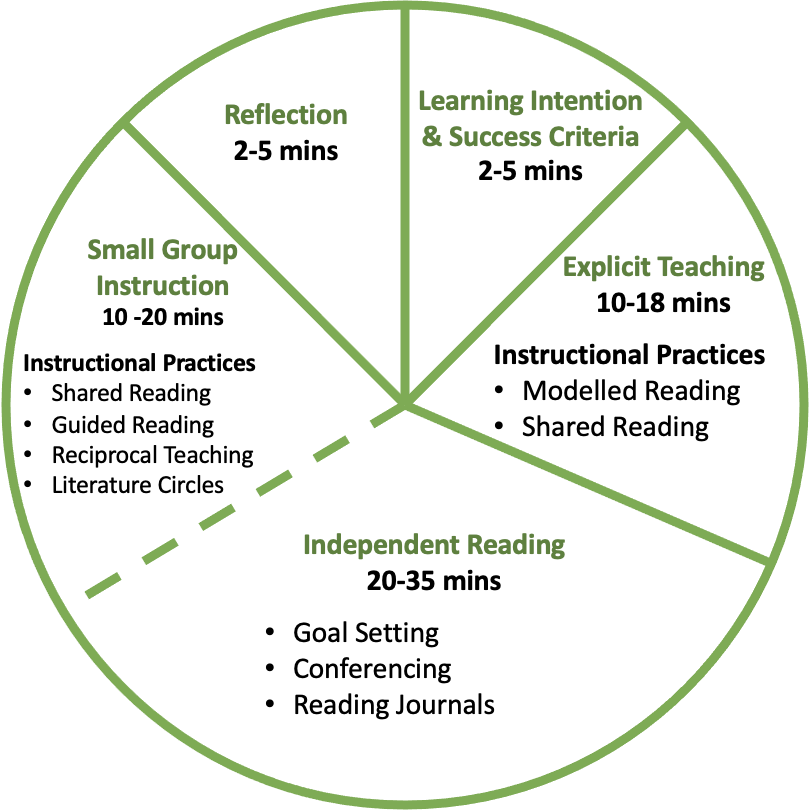 Reading Instructional Model Keilor Heights Primary School