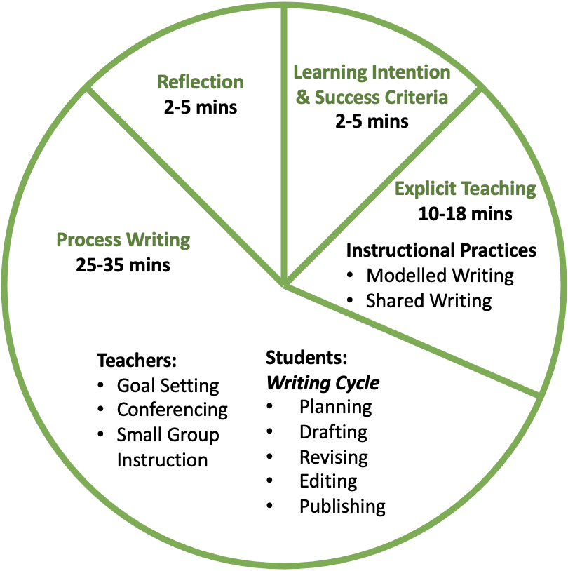 Writing Instructional Model Keilor Heights Primary School